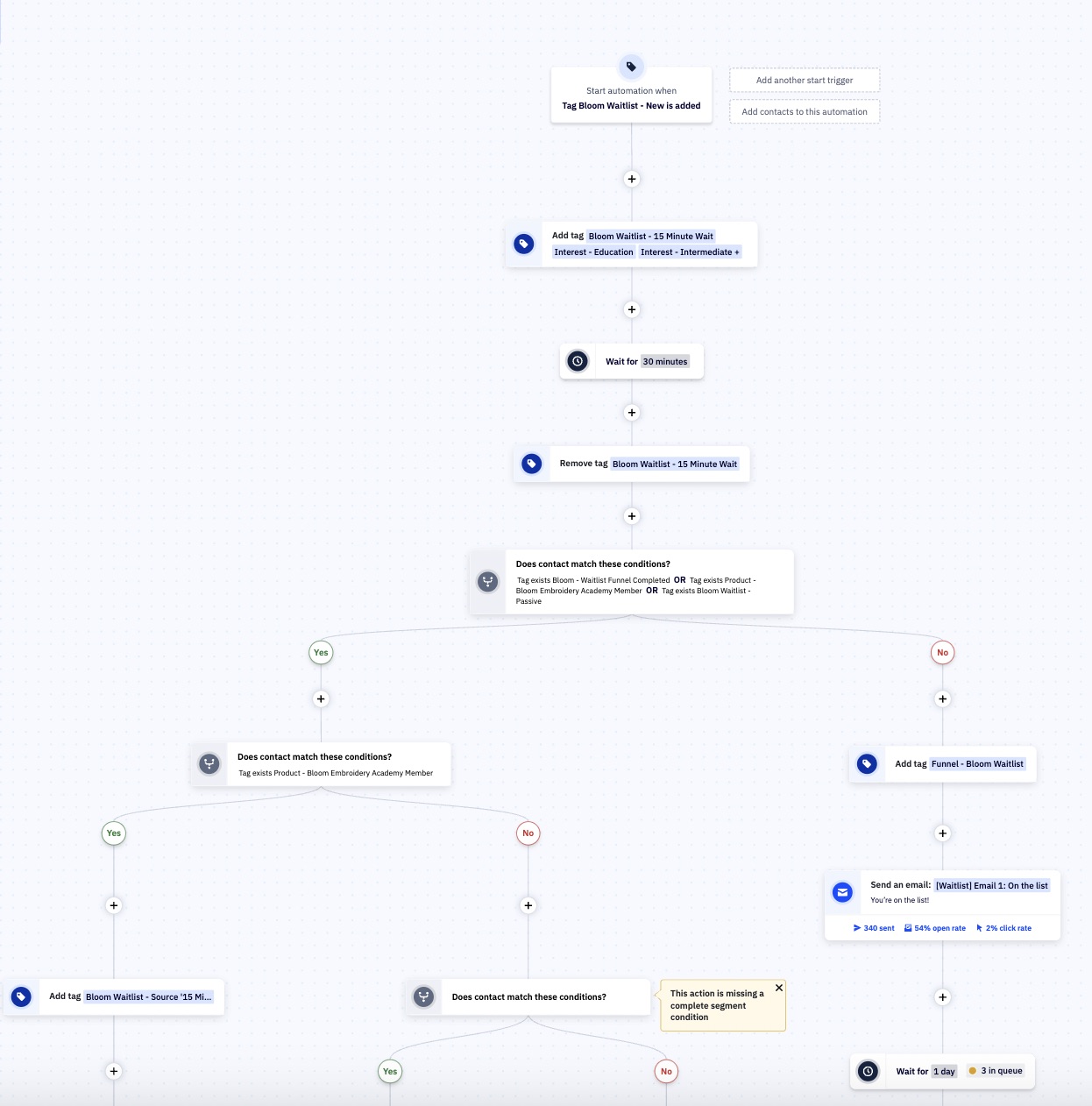 A screenshot of one of Sophie's automated email marketing funnels for her handmade business
